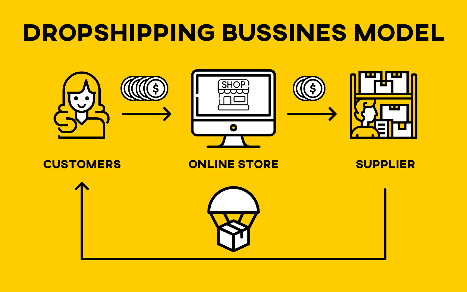 what is dropshipping?